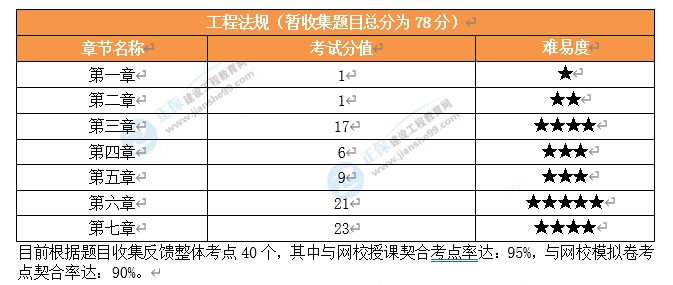 安全工程師考情分析3 安全工程師考情分析3
