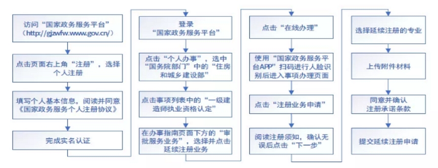 一級(jí)建造師注冊(cè) 一級(jí)建造師注冊(cè)