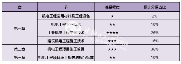 一級(jí)建造師機(jī)電工程 一級(jí)建造師機(jī)電工程
