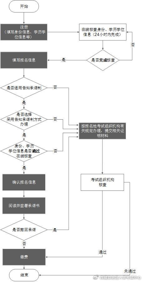 西藏報名通知 西藏報名通知