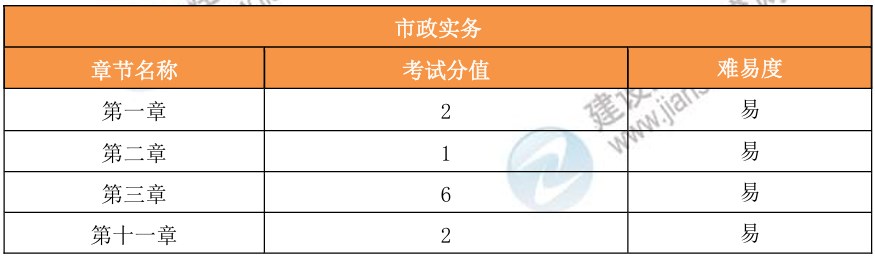 各章分值占比 各章分值占比