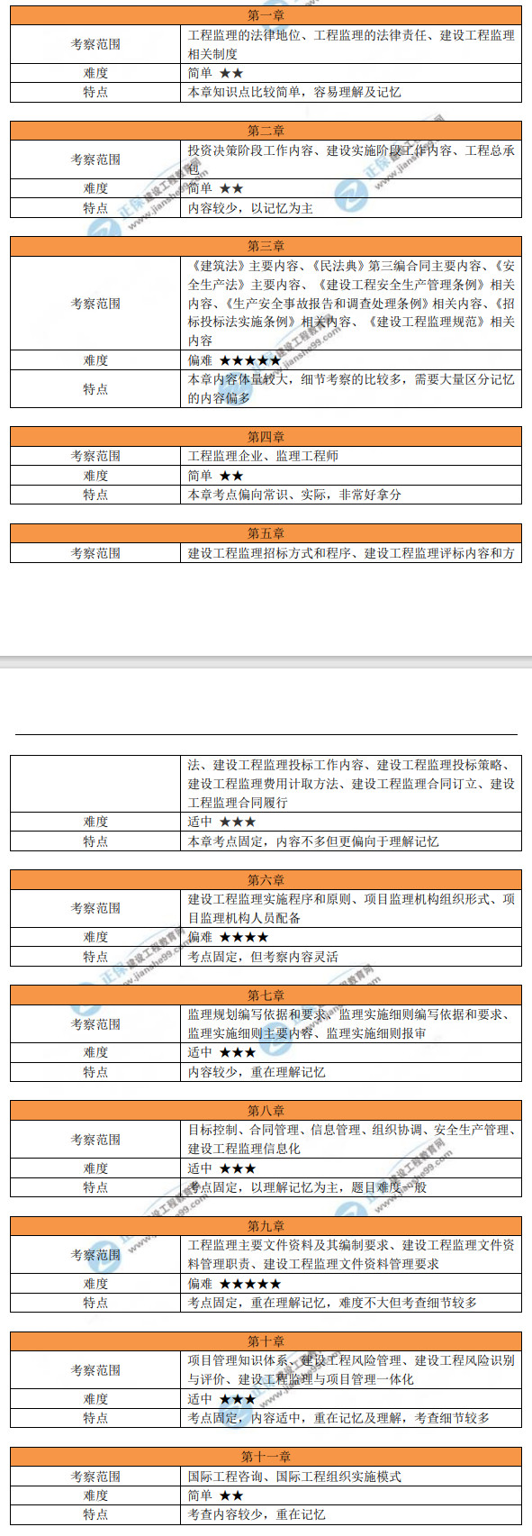 監(jiān)理理論和法規(guī)考情分析 監(jiān)理理論和法規(guī)考情分析