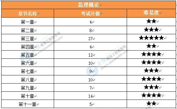 理論和法規(guī)分值 理論和法規(guī)分值