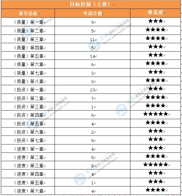 土建控制分值 土建控制分值