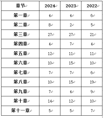 真題考試分值 真題考試分值