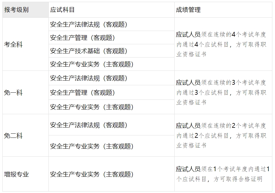 報考級別 報考級別