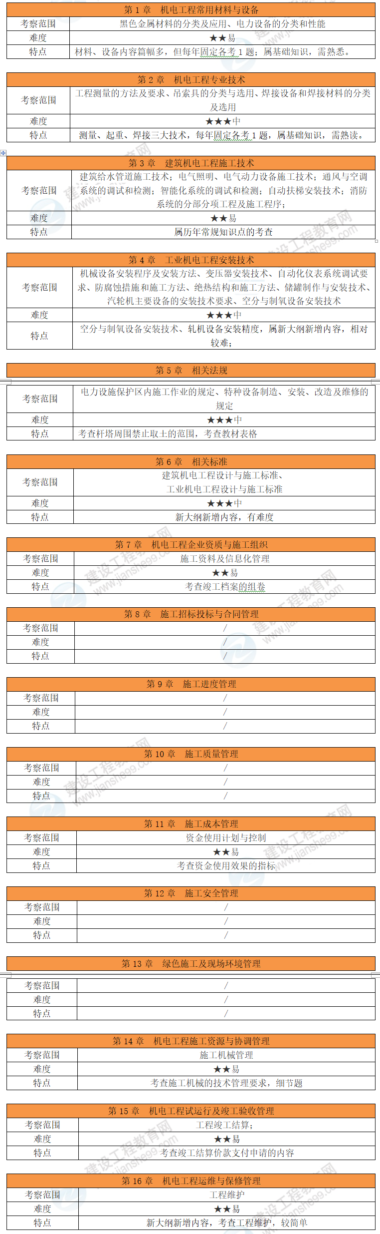 機電工程考情分析 機電工程考情分析