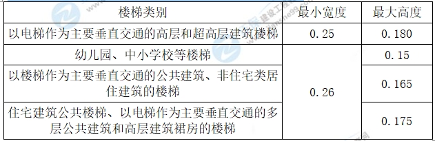 建筑工程高頻考點(diǎn)1 建筑工程高頻考點(diǎn)1