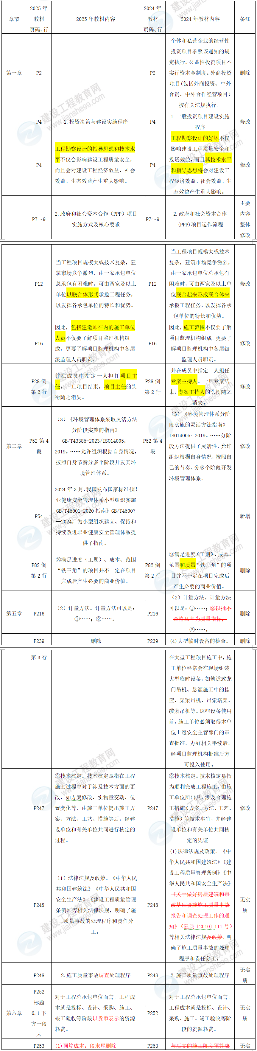 項(xiàng)目管理教材解析對(duì)比 項(xiàng)目管理教材解析對(duì)比