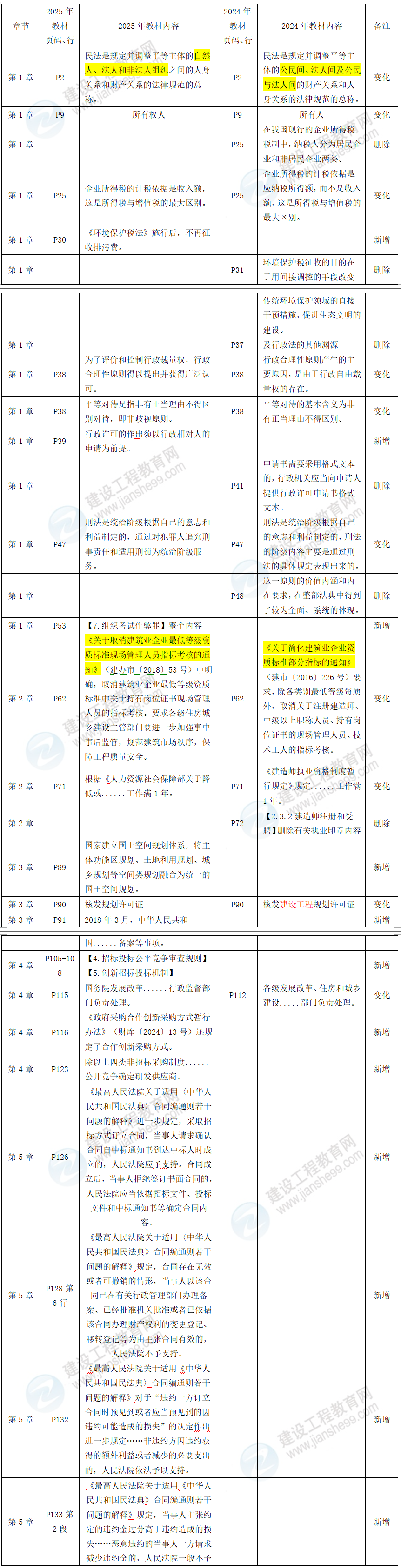 一建工程法規(guī)教材對(duì)比 一建工程法規(guī)教材對(duì)比