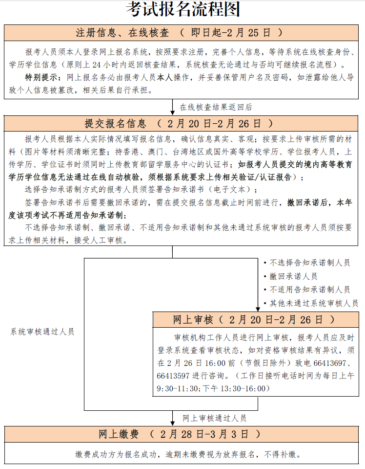 報名流程圖 報名流程圖