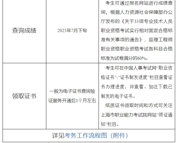 監(jiān)理查成績(jī) 監(jiān)理查成績(jī)