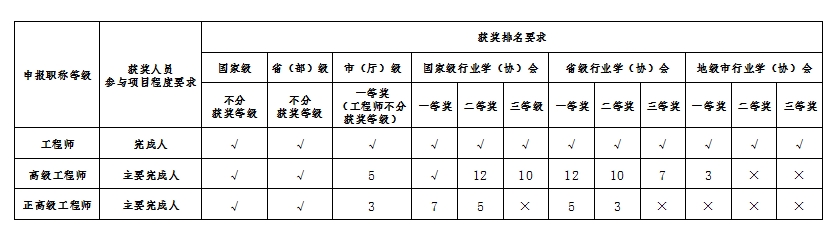 排名要求 排名要求