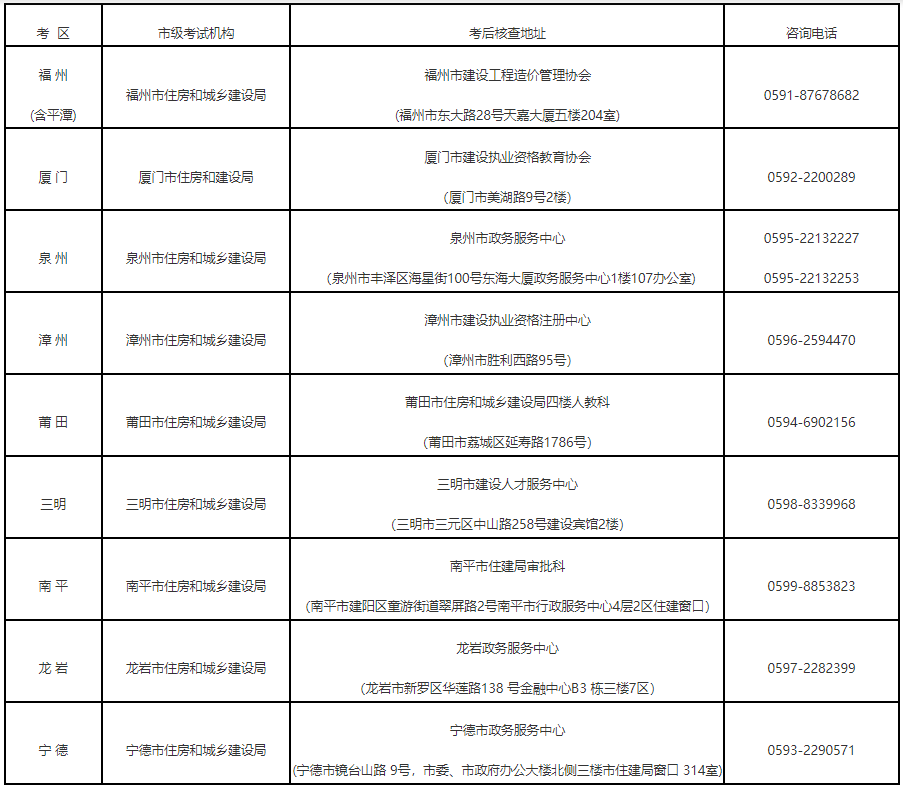 各設(shè)區(qū)市考試經(jīng)辦機(jī)構(gòu)地址及報(bào)名事項(xiàng)咨詢(xún)電話(huà) 各設(shè)區(qū)市考試經(jīng)辦機(jī)構(gòu)地址及報(bào)名事項(xiàng)咨詢(xún)電話(huà)