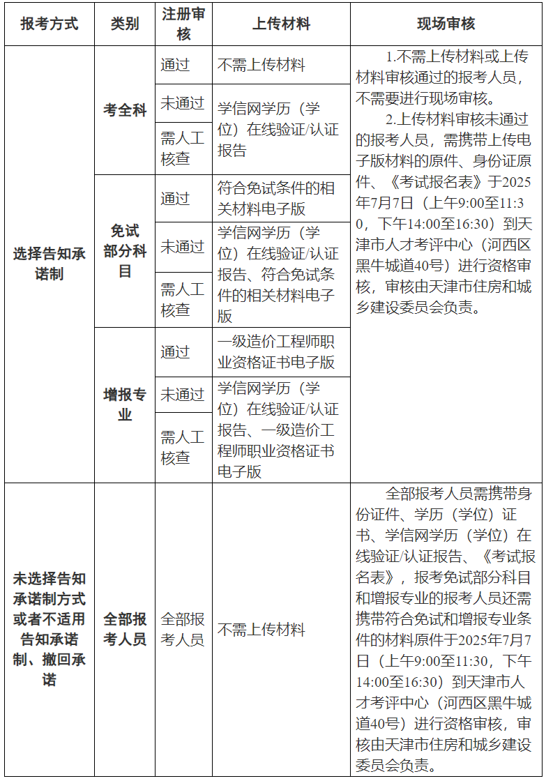 天津市2025年度一級造價工程師職業(yè)資格考試核查流程 天津市2025年度一級造價工程師職業(yè)資格考試核查流程