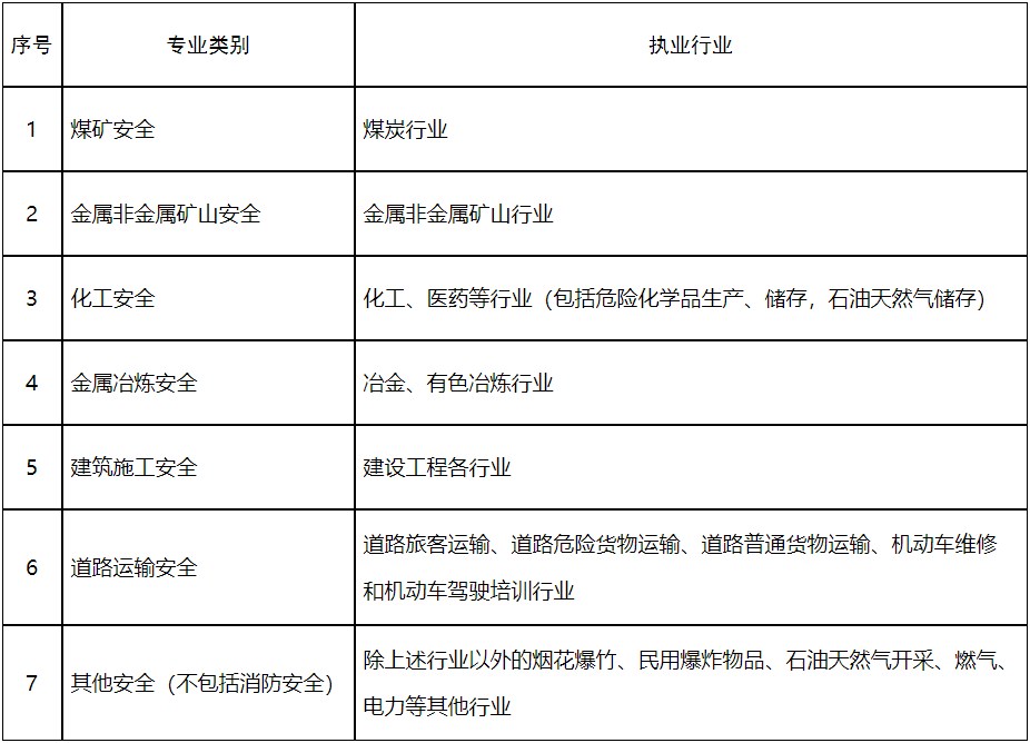 各專業(yè)類別注冊安全工程師 執(zhí)業(yè)行業(yè)界定表 各專業(yè)類別注冊安全工程師 執(zhí)業(yè)行業(yè)界定表