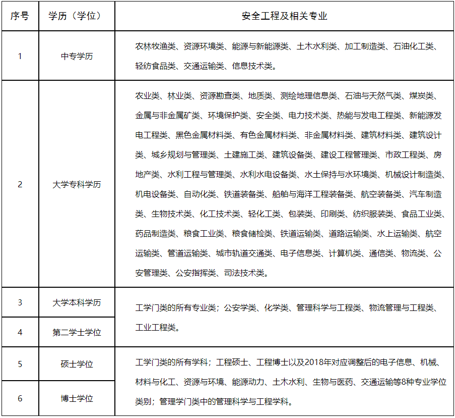 注冊安全工程師職業(yè)資格考試安全工程及 相關(guān)專業(yè)參考目錄 注冊安全工程師職業(yè)資格考試安全工程及 相關(guān)專業(yè)參考目錄