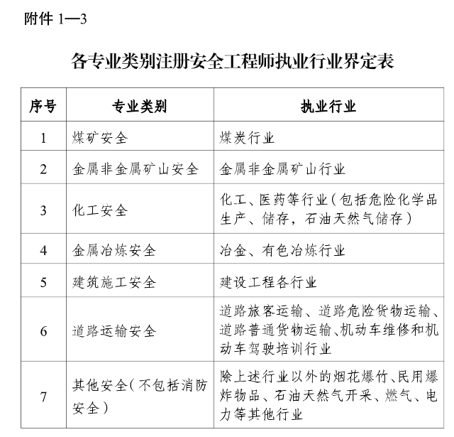 重慶2025中級(jí)注冊(cè)安全工程師考務(wù)通知 重慶2025中級(jí)注冊(cè)安全工程師考務(wù)通知