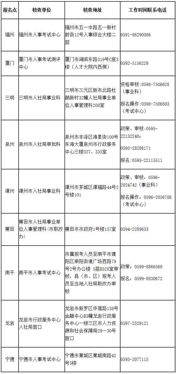 各報名點核查地址及咨詢電話 各報名點核查地址及咨詢電話