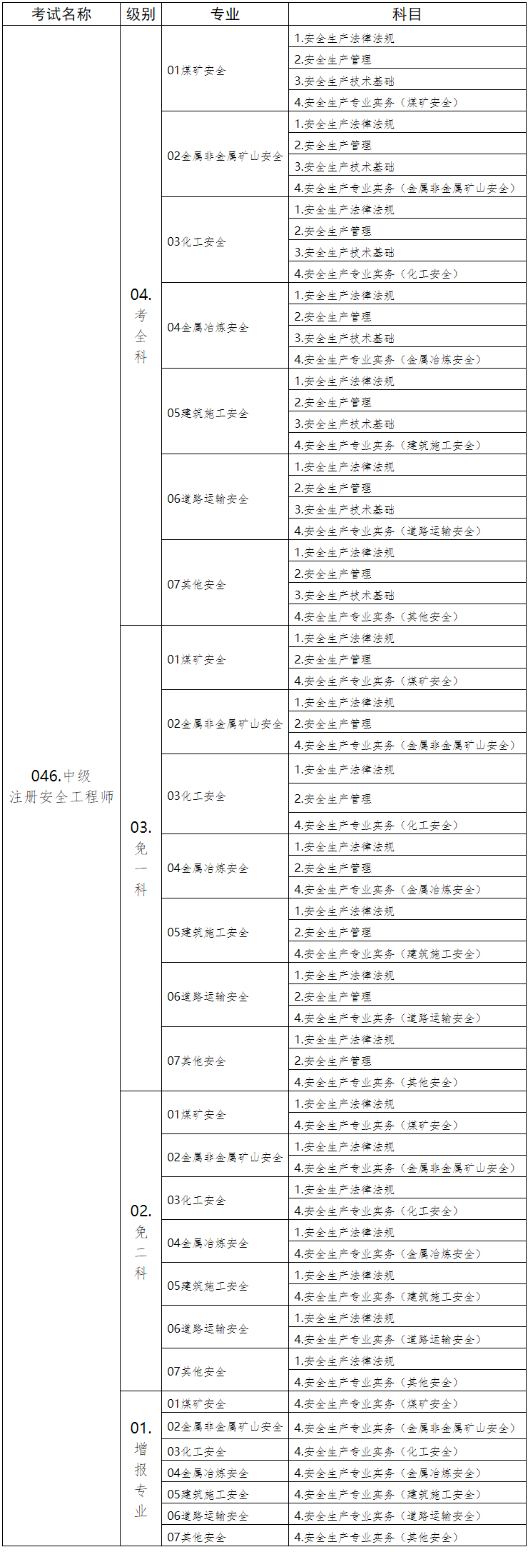 代碼及名稱表 代碼及名稱表