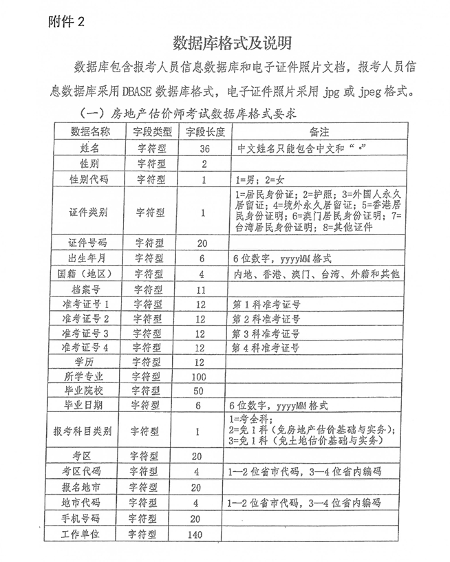 云南2025年房地產(chǎn)估價(jià)師考試報(bào)名公告-附2 云南2025年房地產(chǎn)估價(jià)師考試報(bào)名公告-附2