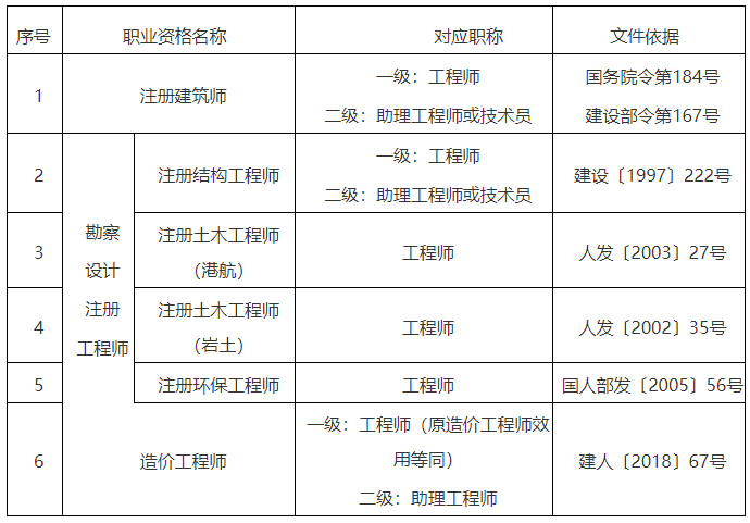工程相關(guān)領(lǐng)域?qū)I(yè)技術(shù)類職業(yè)資格與職稱對應(yīng)表 工程相關(guān)領(lǐng)域?qū)I(yè)技術(shù)類職業(yè)資格與職稱對應(yīng)表