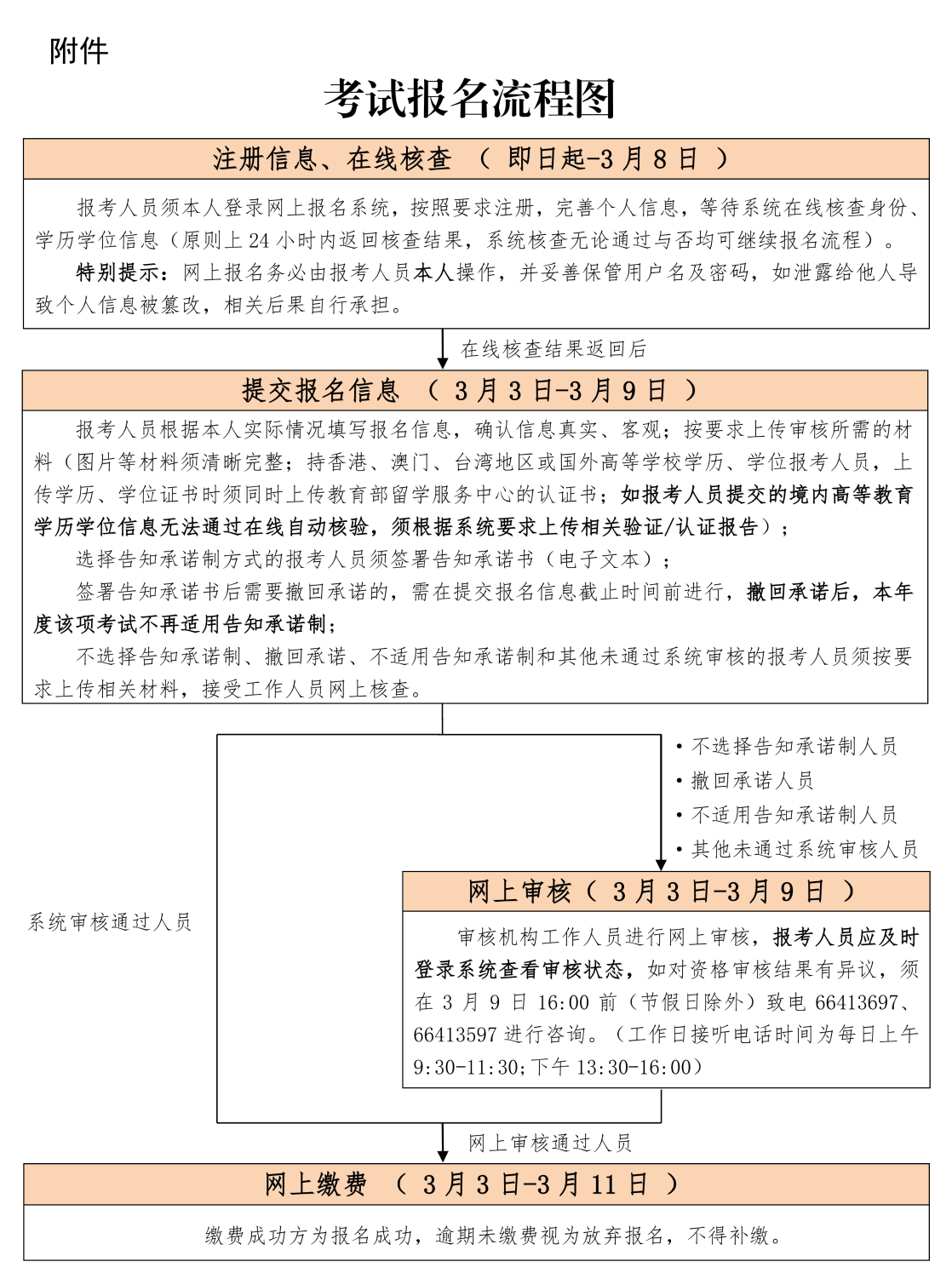 考試報名流程圖 考試報名流程圖